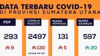 UPDATE: Kasus COVID-19 di Sumut Sudah Mencapai 2.497 Orang 7 107695169 4072498829489952 9209985416441903232 o