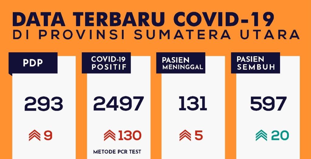 UPDATE: Kasus COVID-19 di Sumut Sudah Mencapai 2.497 Orang 1 107695169 4072498829489952 9209985416441903232 o